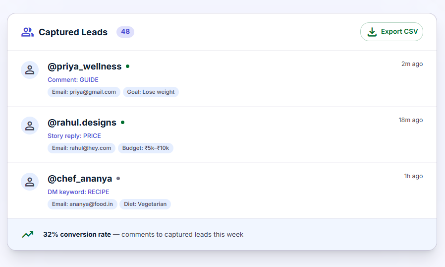 Leads inbox table showing Instagram username, capture date, and captured fields